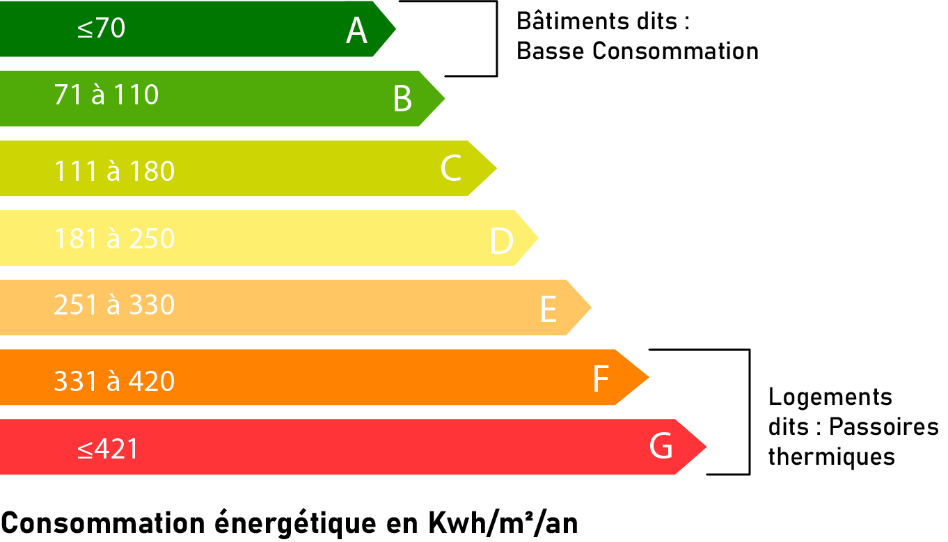 graphique explicatif des classes DPE